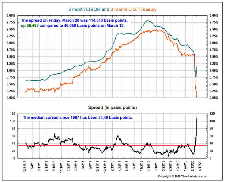 3 month libor and 3 month UST