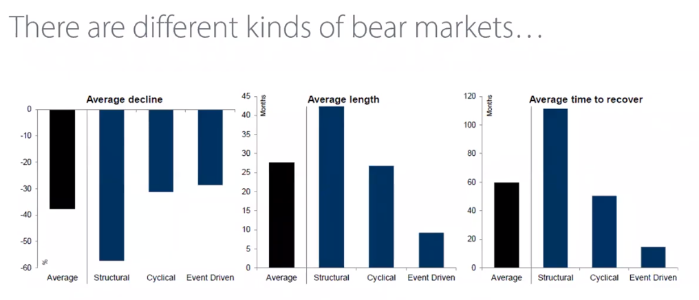 types of bear markets