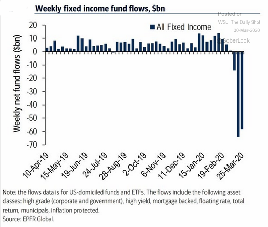 fixed income fund flows