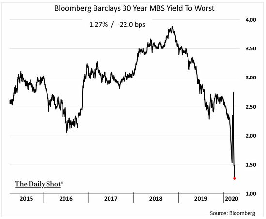 30 year MBS yields