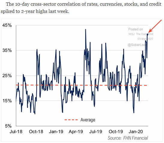 risk asset correlation