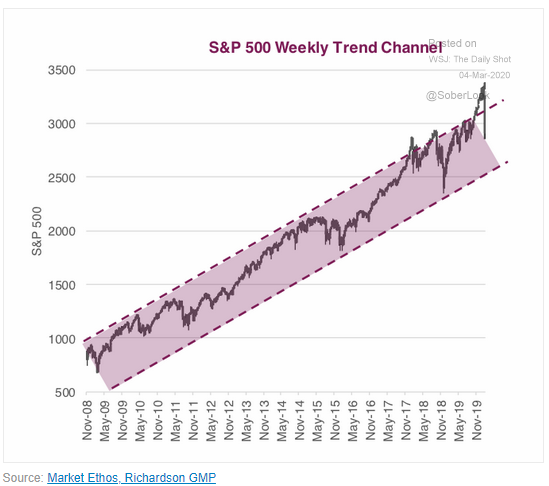 S&P 500 trend channel