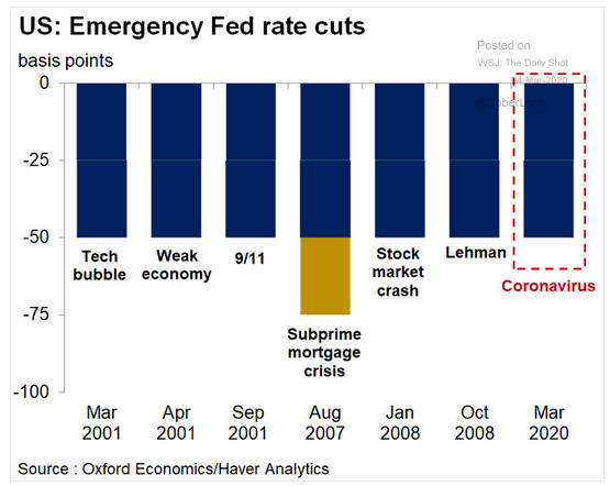 fed emergency rate cuts