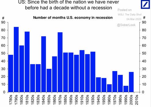 recessions by decade