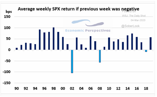 average spx returns after negative week