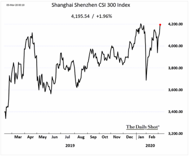 shanghai shenzhen index
