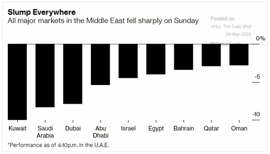 middle east markets