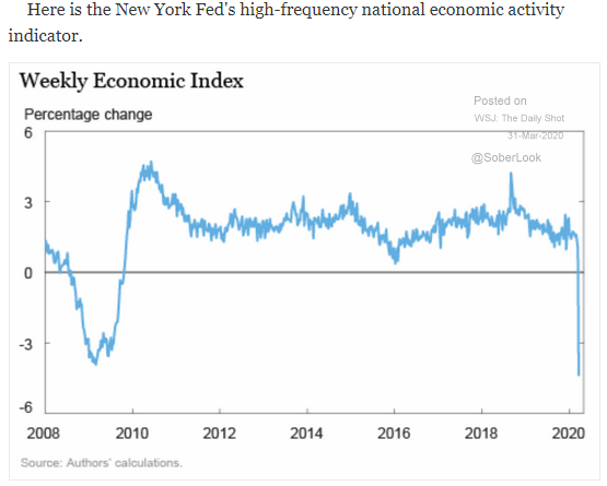 weekly economic index new york fed