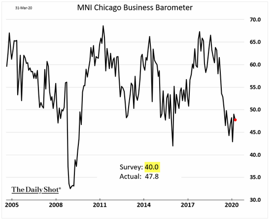 Chicago business barometer