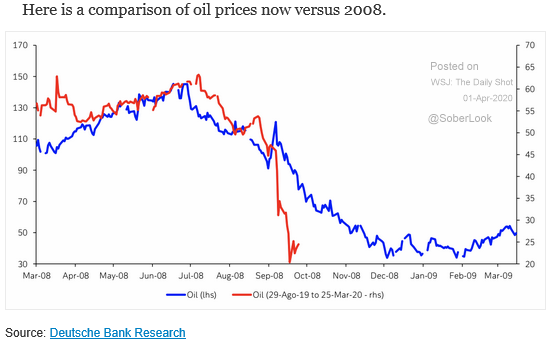 oil prices vs. 2008
