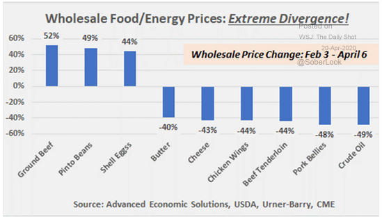 wholesale food/energy prices