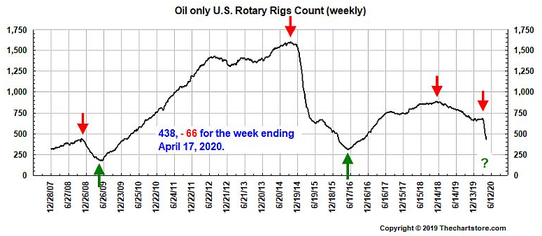 oil rigs count