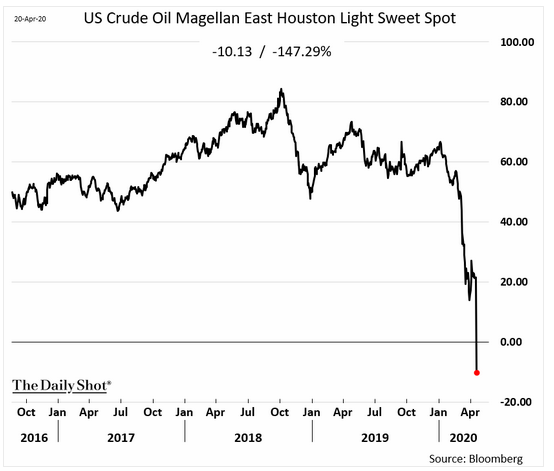 u.s. crude spot oil