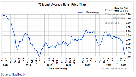 gas retail price