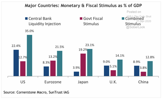monetary and fiscal stimulus % gdp
