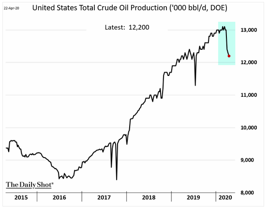 u.s. crude production