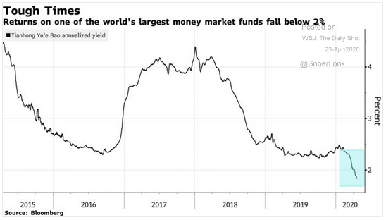 Chinese money market fund yield