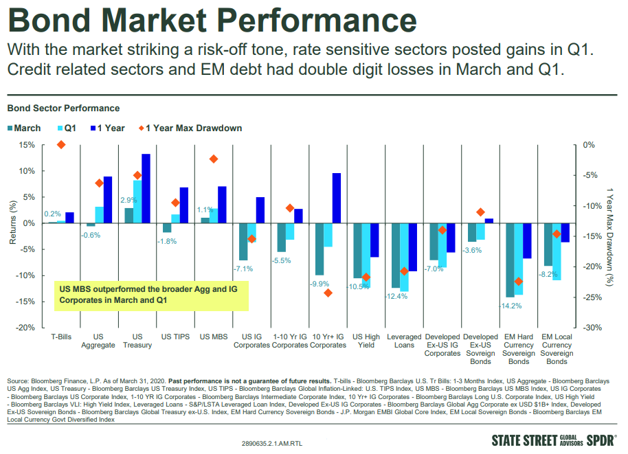 bond market performance