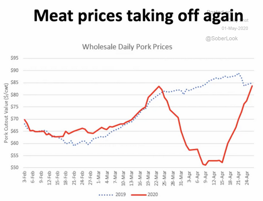 meat prices