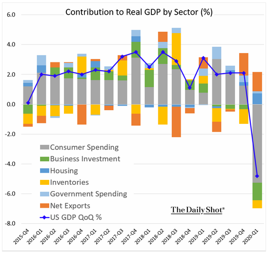 sector contribution to gdp
