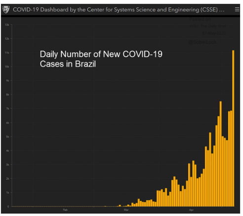 new daily covid-19 cases brazil