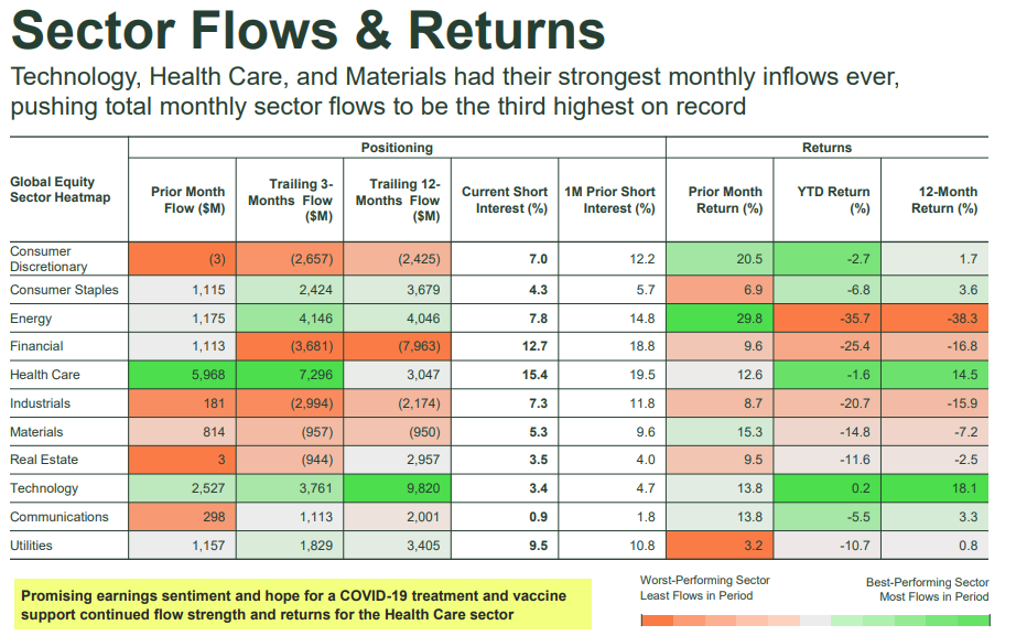 sector flows and returns
