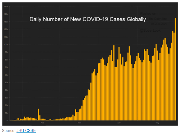 daily new covid-19 cases global