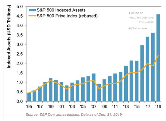 S&P 500 indexed assets