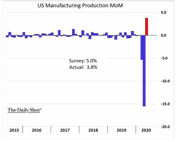 u.s. manufacturing production may