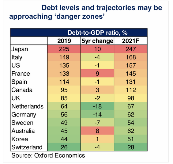 global debt-to-gdp ratios