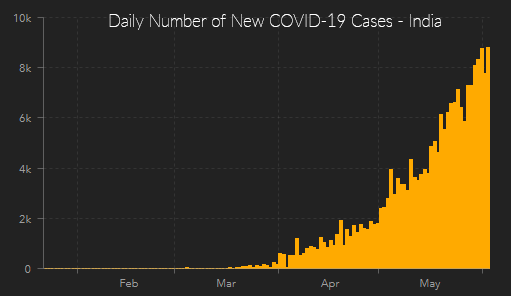 daily covid-19 cases india