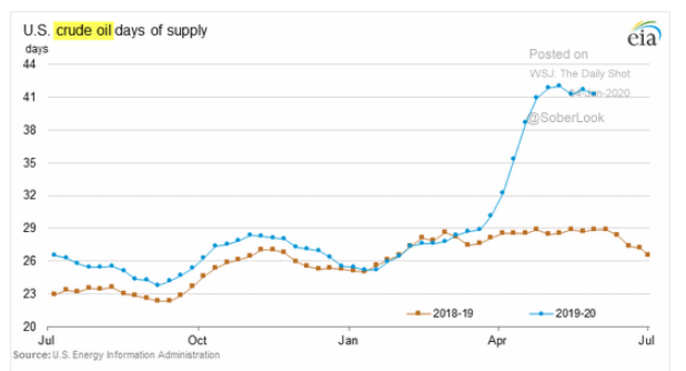 u.s. crude oil supply