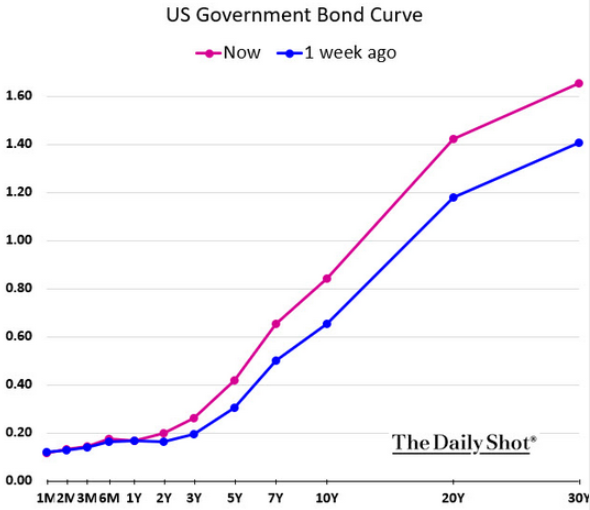 u.s. government bond curve