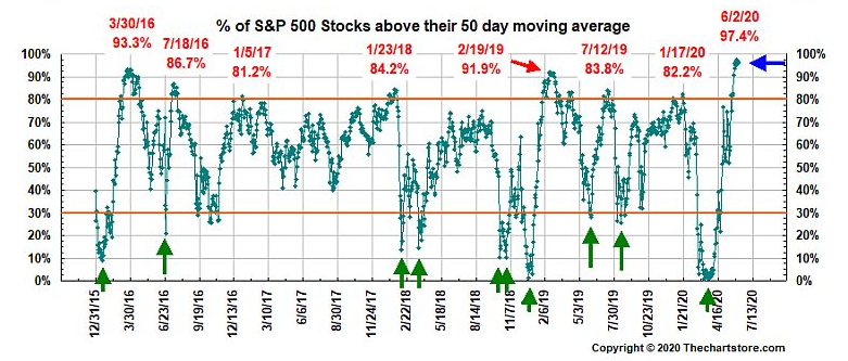 s&p 500 above moving average