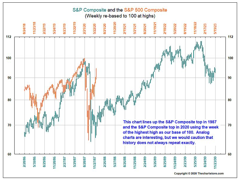 bear market comparisons