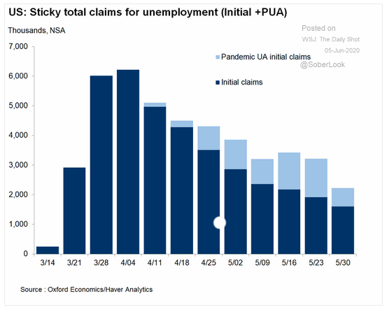 u.s. sticky total unemployment claims