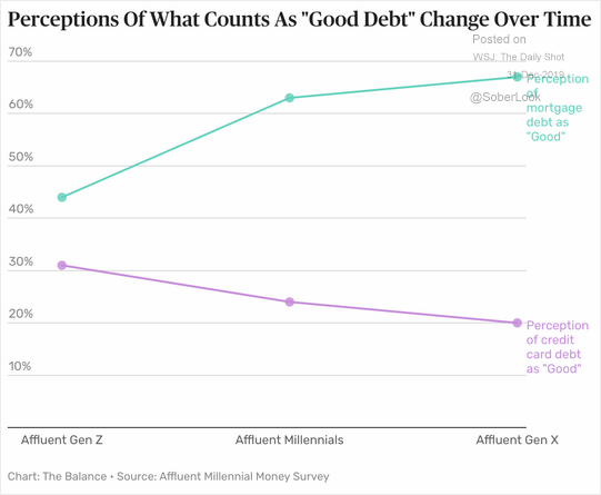 perceptions of debt