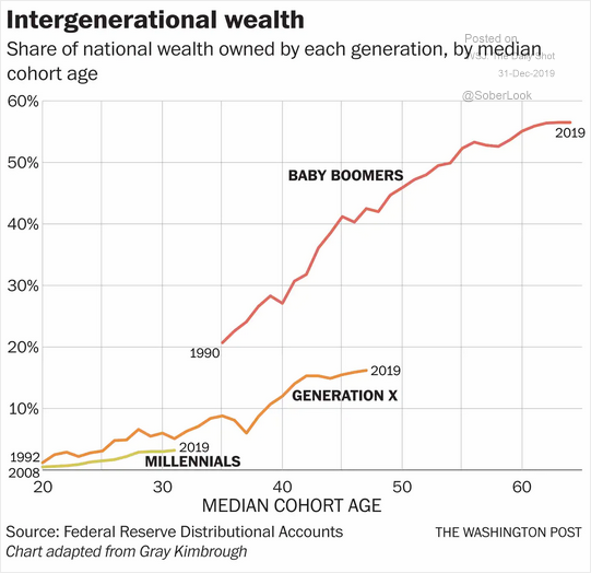 intergenerational wealth