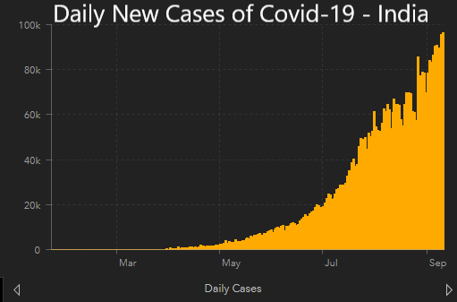 daily covid cases india