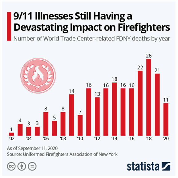 lasting affects of 9/11