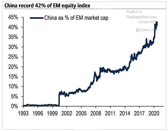 china record EM equity index