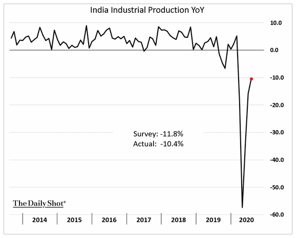 India industrial production