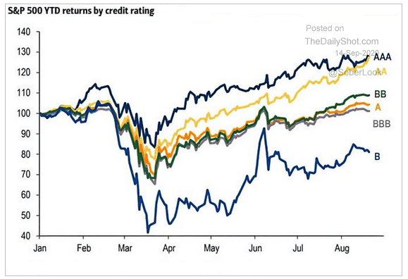 s&p 500 credit rasting