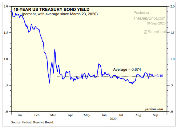 10 year us treasury bond yeild