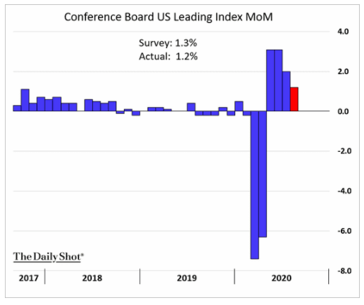 conf us leading index