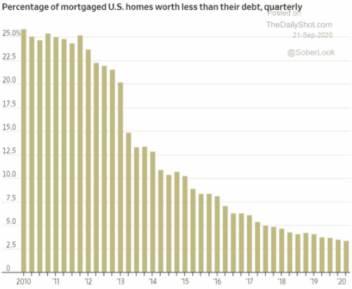 neg equity mortgages