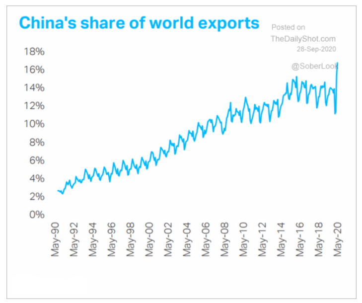 chinas share of world exports