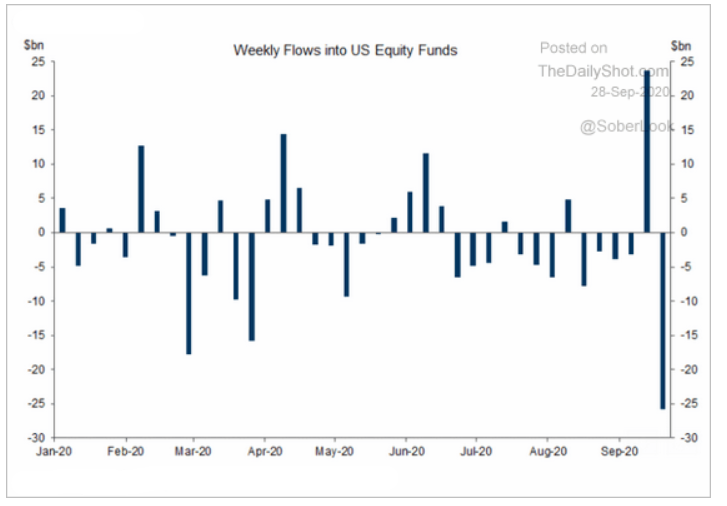 weekly flow in to us equity