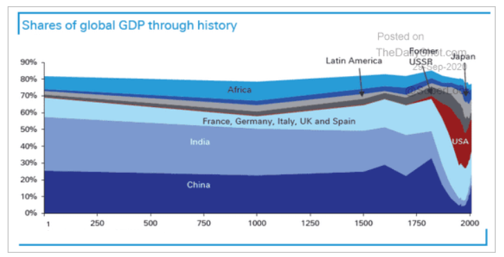 shared of global gdp