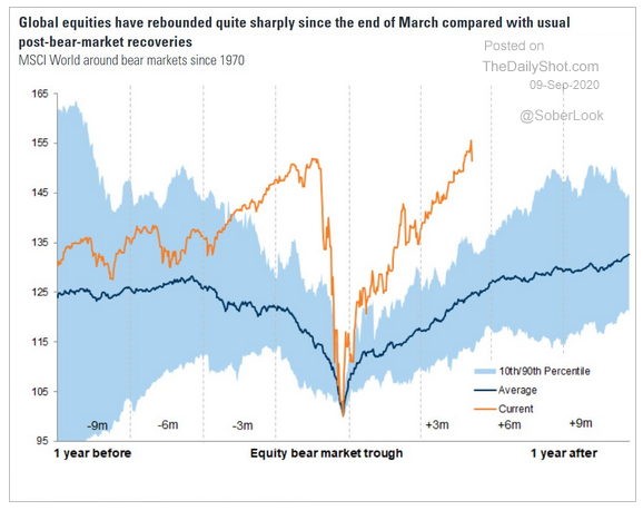 Global equities rebounded